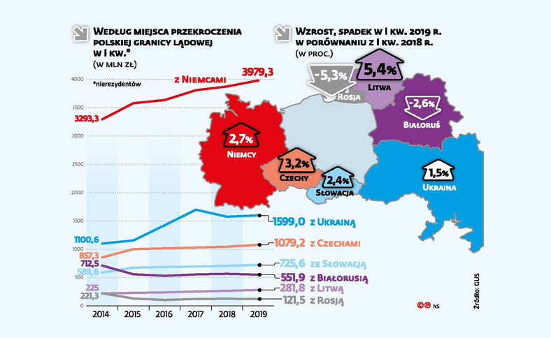 Wydatki cudzoziemców w Polsce według przekroczenia graniacy (c)(p)