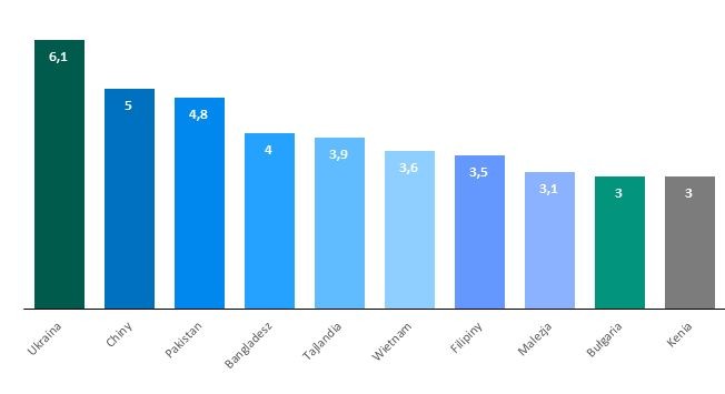 Wzrost wynagrodzeń w wybranych państwach na świecie w 2013 roku w %. Źródło: Opracowanie ZPP na podstawie International Business Times. W Polsce dla porównania wzrost wyniósł 2,9 proc.