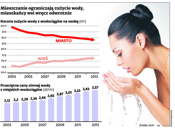 Mieszczanie ograniczają zużycie wody, mieszkańcy wsi wręcz odwrotnie