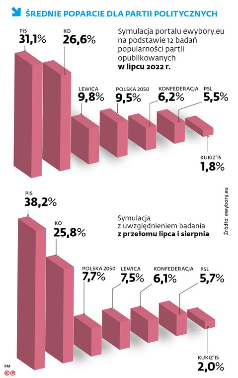 ŚREDNIE POPARCIE DLA PARTII POLITYCZNYCH