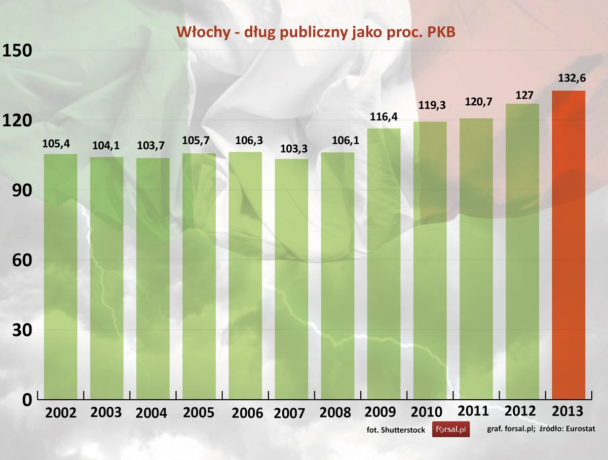 Włochy - dług publiczny jako proc. PKB w latach 2002-2013