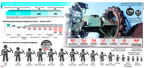 1 lipca 2016 r. powstaną kopalnie zespolone Polskiej Grupy Górniczej