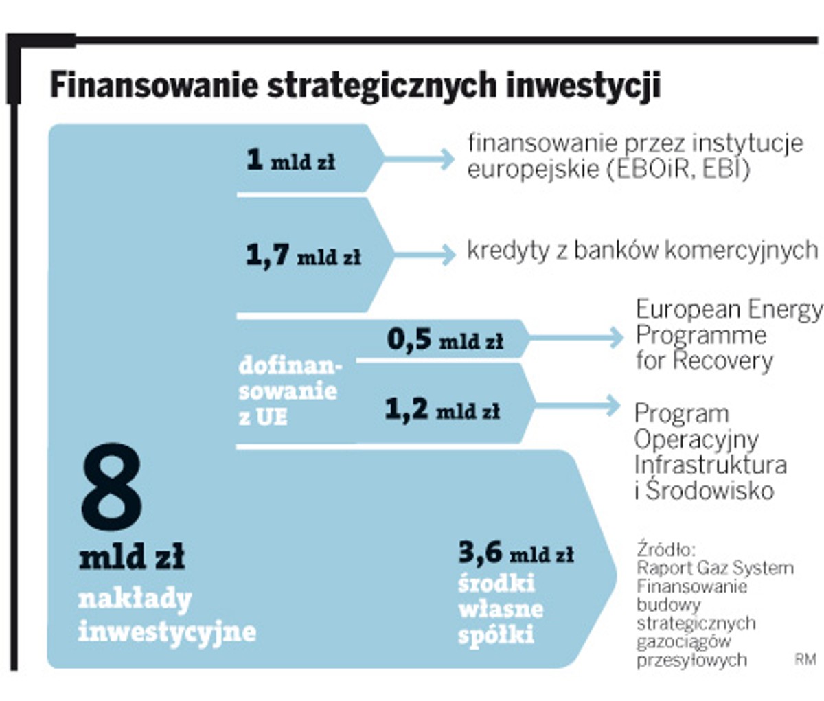 Finansowanie budowy strategicznych gazociągów przemysłowych.