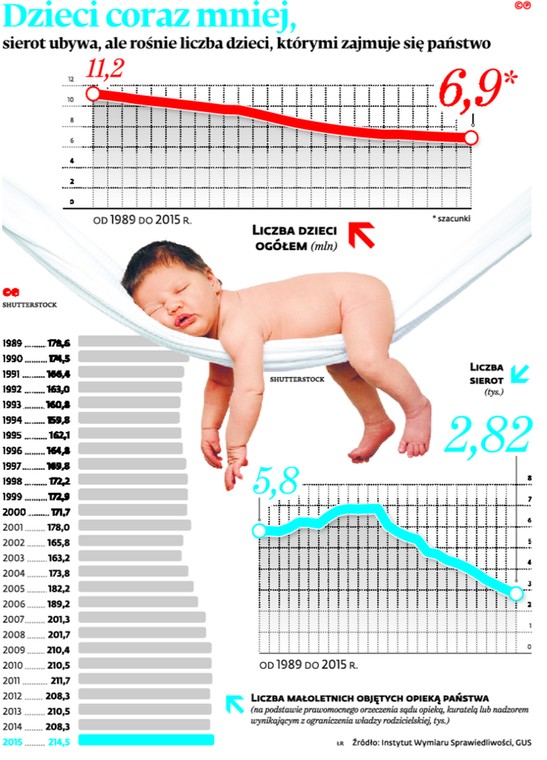 Dzieci coraz mniej, sierot ubywa, ale rośnie liczba dzieci, którymi zajmuje się państwo