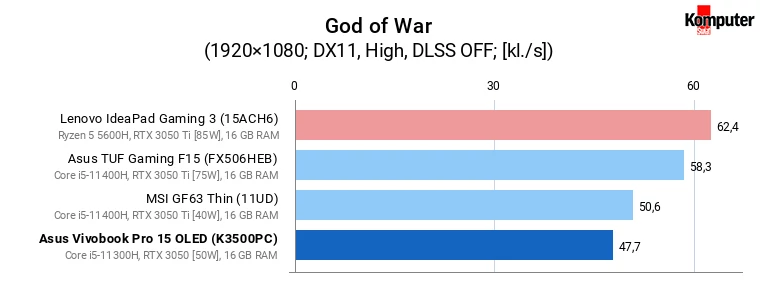 Asus Vivobook Pro 15 OLED (K3500PC) – God of War (High)