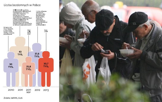 Liczba bezdomnych w Polsce. Zdj. Bloomberg