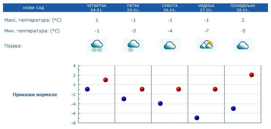Očekivana situacija u Novom Sadu