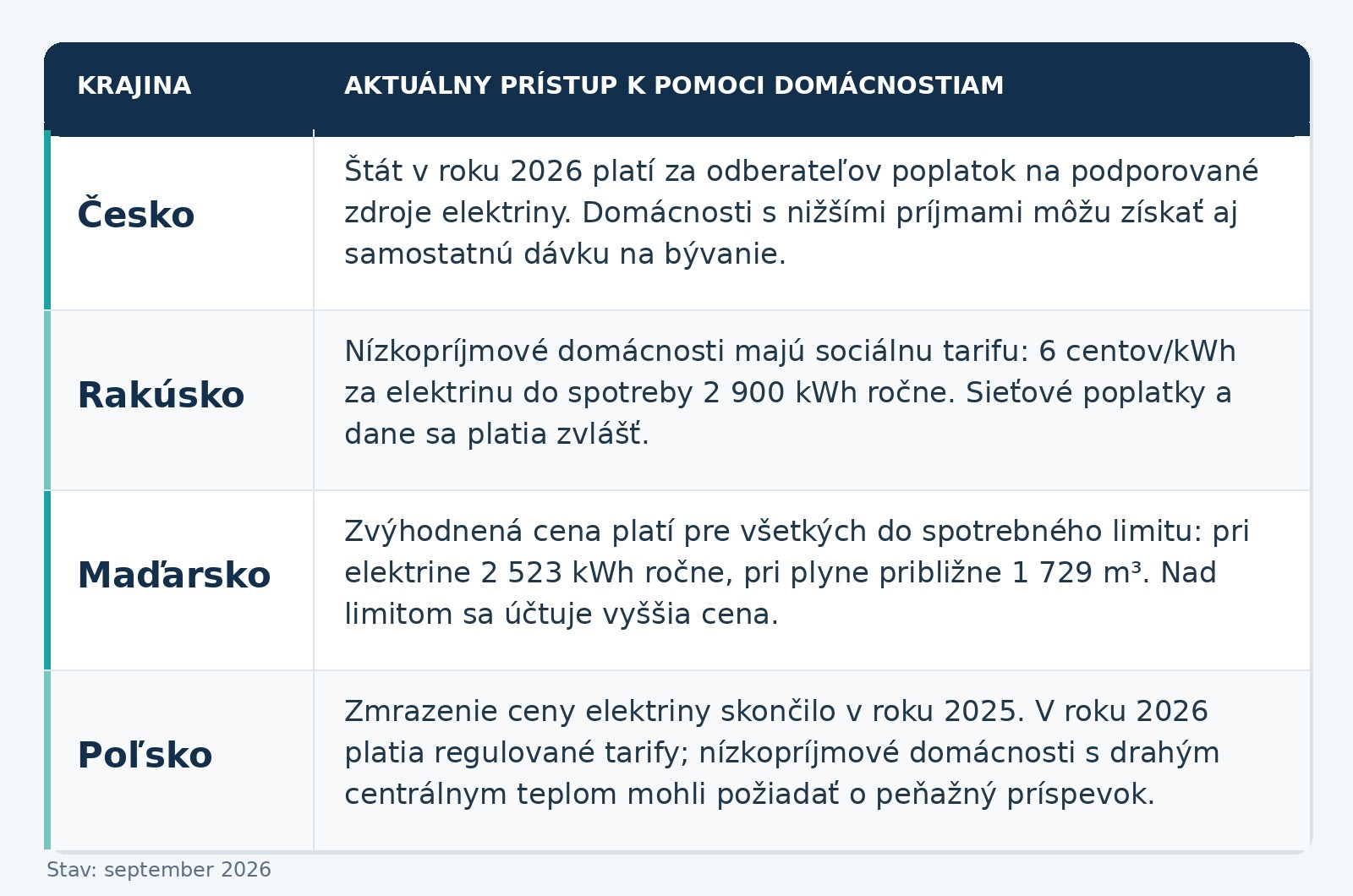 Kým Slovensko plánuje opäť dotovať ceny plošne pre všetkých, susedné štáty pomoc podmieňujú príjmom, prísnymi spotrebnými limitmi alebo kryjú len vybrané poplatky.