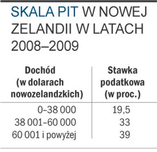 W Nowej Zelandii ulgi podatkowe oblicza fiskus