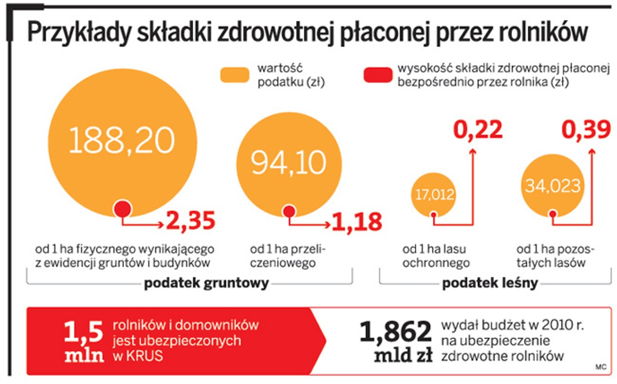 Przykłady składki zdrowotnej płaconej przez rolników