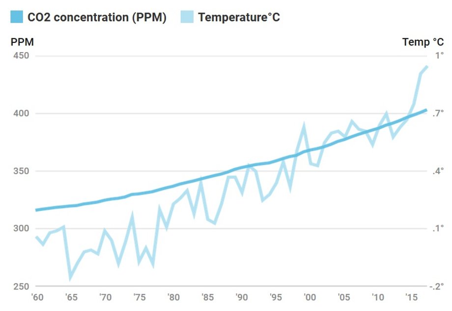 Wskaźnik CO2 i temperatura w latach 1959-2016