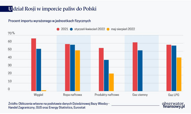 Udział Rosji w imporcie paliw do Polski