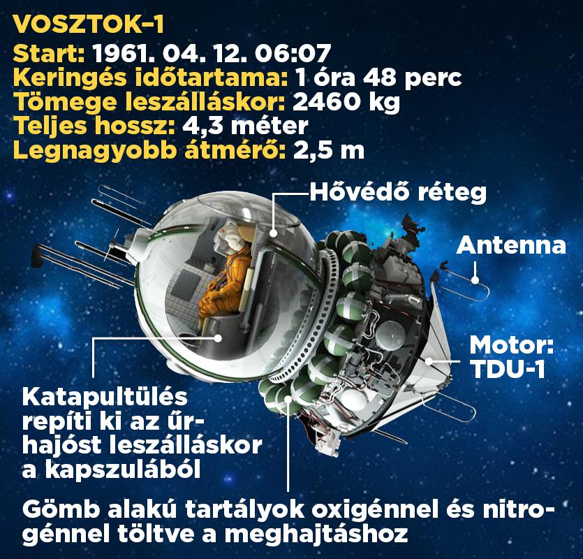 Gagarin majd két órát töltött az űrben, csakhogy Nemere szerint nem őt lőtték ki 