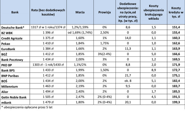 Ranking kredytów hipotecznych na IV kw. 2014