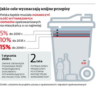 Jakie cele wyznaczają unijne przepisy