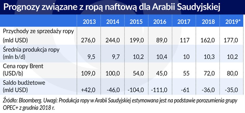 Ropa naftowa - prognozy cen (graf. Obserwator Finansowy)