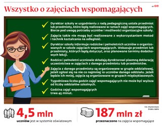 Wszystko o zajęciach wspomagających