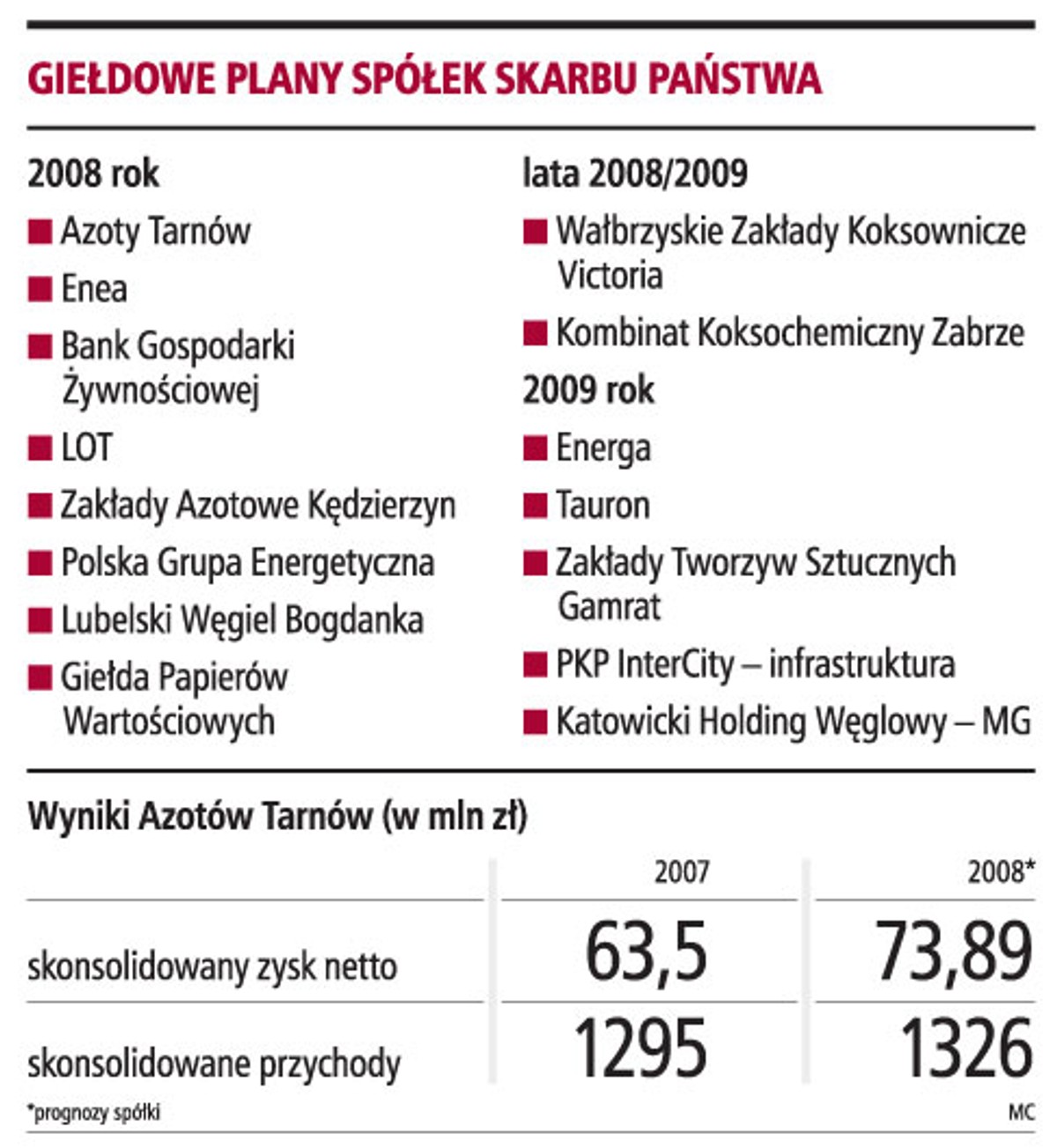 Giełdowe plany spółek skarbu państwa