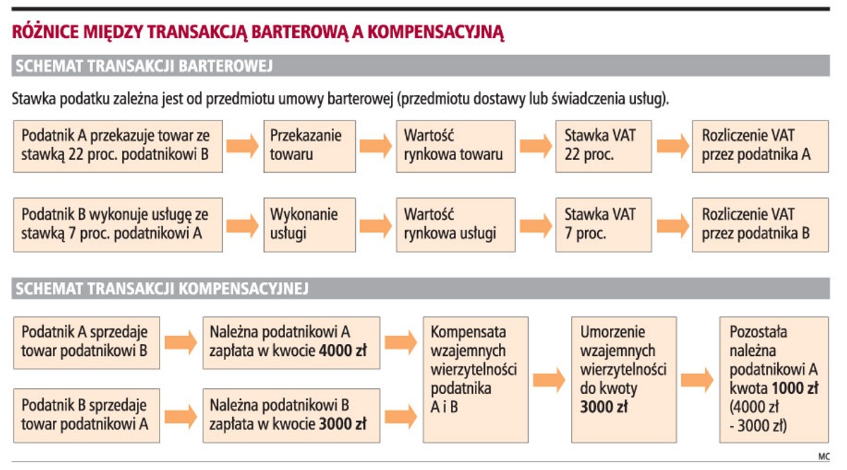 Różnice między transakcją barterową a kompensacyjną
