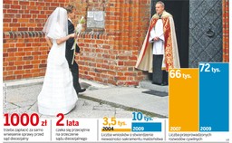 Coraz więcej chętnych do kościelnego unieważnienia małżeństwa