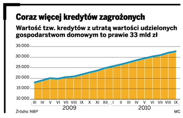 Coraz więcej kredytów zagrożonych