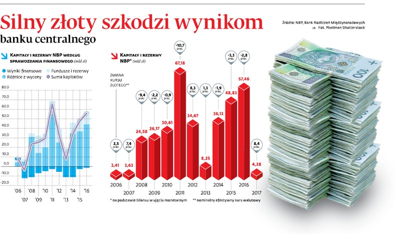 Silny złoty szkodzi wynikom banku centralnego