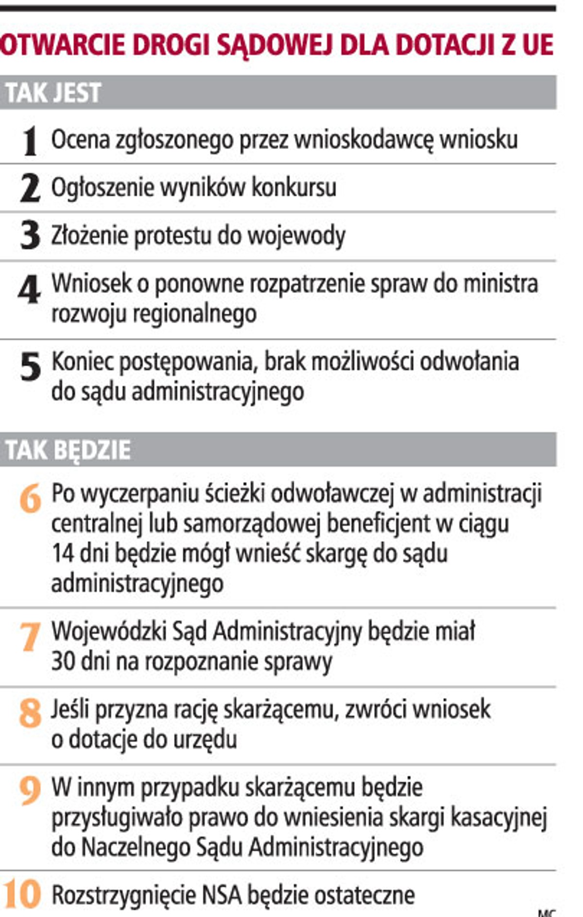 Otwarcie drogi sądowej dla dotacji z UE