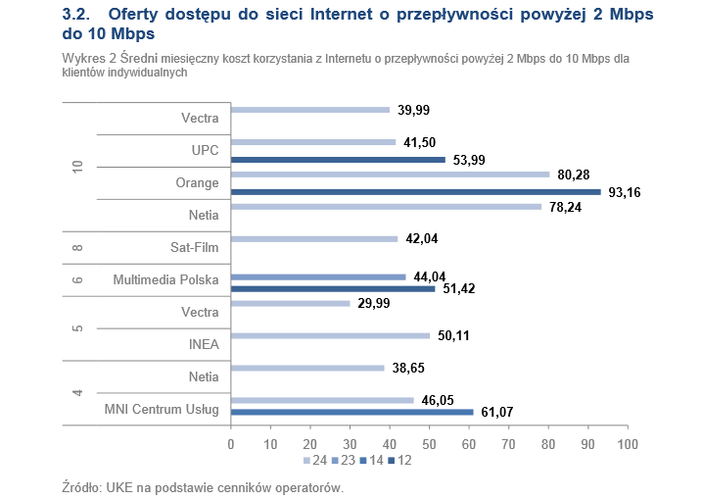 Oferty dostępu do sieci Internet o przepływności powyżej 2 Mbps do 10 Mbps