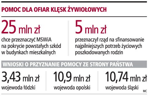 Pomoc dla ofiar klęsk żywiołowych