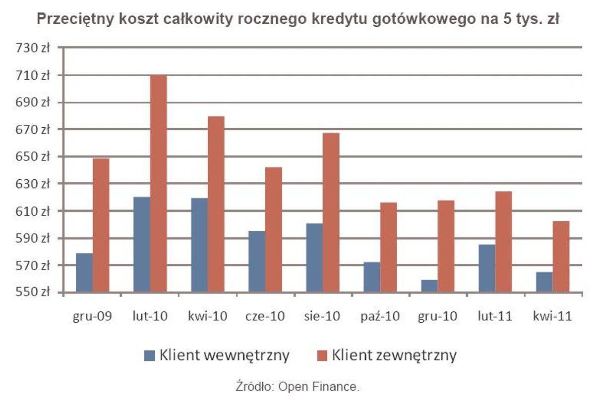 Przeciętny koszt całkowity rocznego kredytu gotówkowego na 5 tys. zł