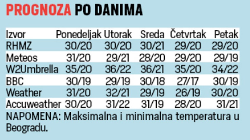 Prognoza po danima