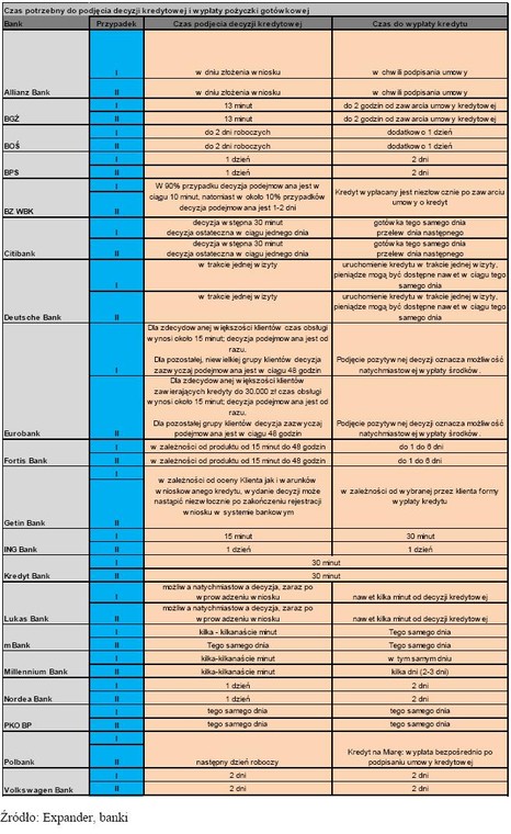 Czas potrzebny do podjęcia decyzji kredytowej i wypłaty pożyczki gotówkowej