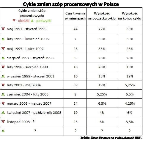 Cykle zmian stóp procentowych w Polsce