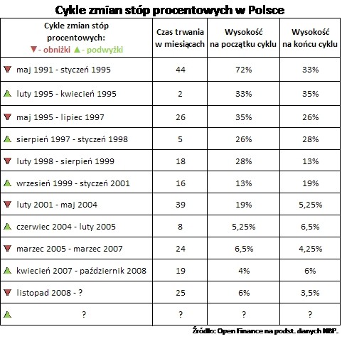 Cykle zmian stóp procentowych w Polsce