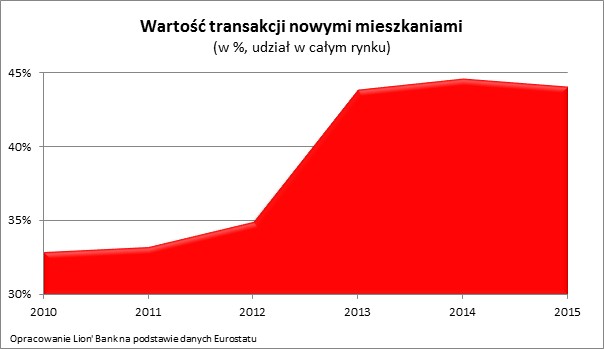 Wartość transakcji nowymi mieszkaniami