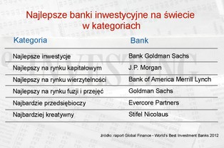 Global Finance: Goldman Sachs najlepszym bankiem inwestycyjnym świata w 2012