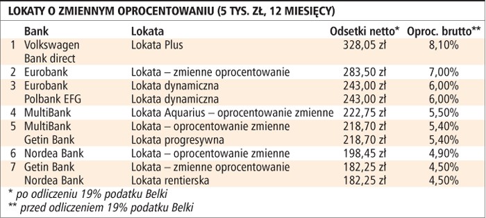 Lokaty o zmiennym oprocentowaniu (5 tys. zł, 12 miesięcy)