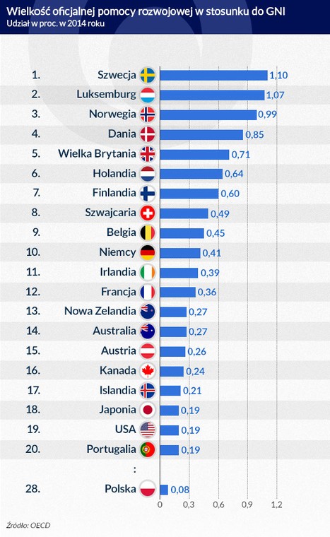 Wielkość oficjalnej pomocy rozwojowej w stosunku do GNI