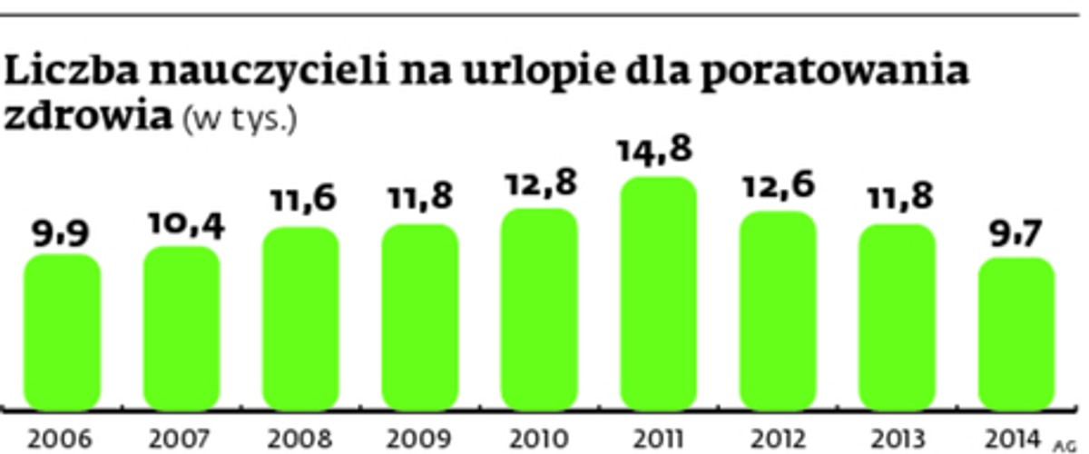 Liczba nauczycieli na urlopie dla poratowania zdrowia