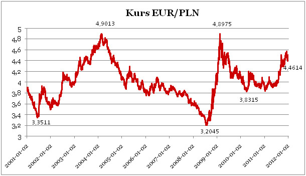 Wykres EUR/PLN
