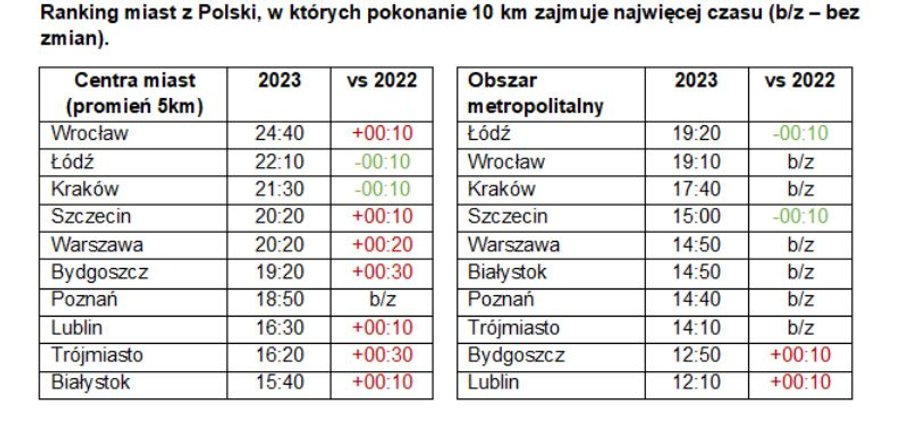 Najbardziej zakorkowane miasta Polski