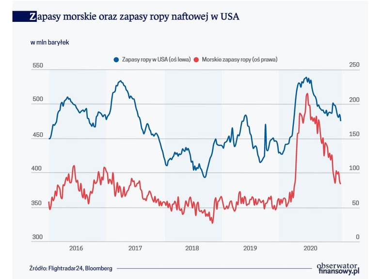 Zapasy morskie oraz zapasy ropy naftowej w USA