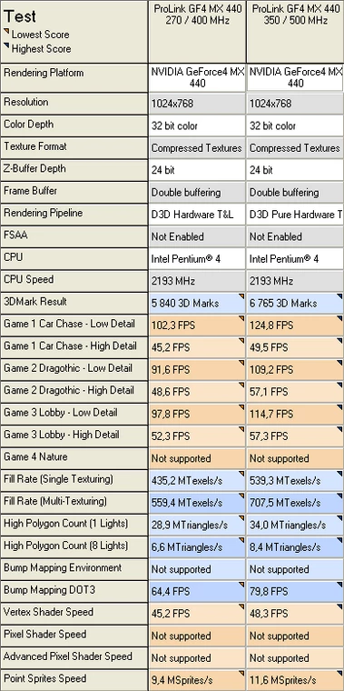 Wyniki w 3DMarku przy karcie o taktowaniu standardowym (po lewej) i po podkręceniu do 350 / 500 MHz (po prawej)