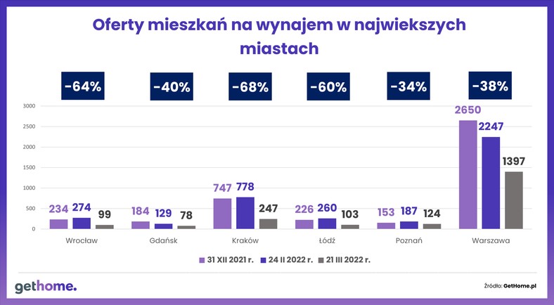 Oferty mieszkań na wynajem