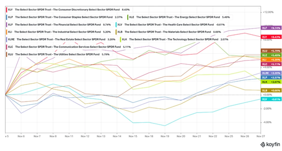 Performans sektora u okviru S&P 500 (Izvor: Koyfin)