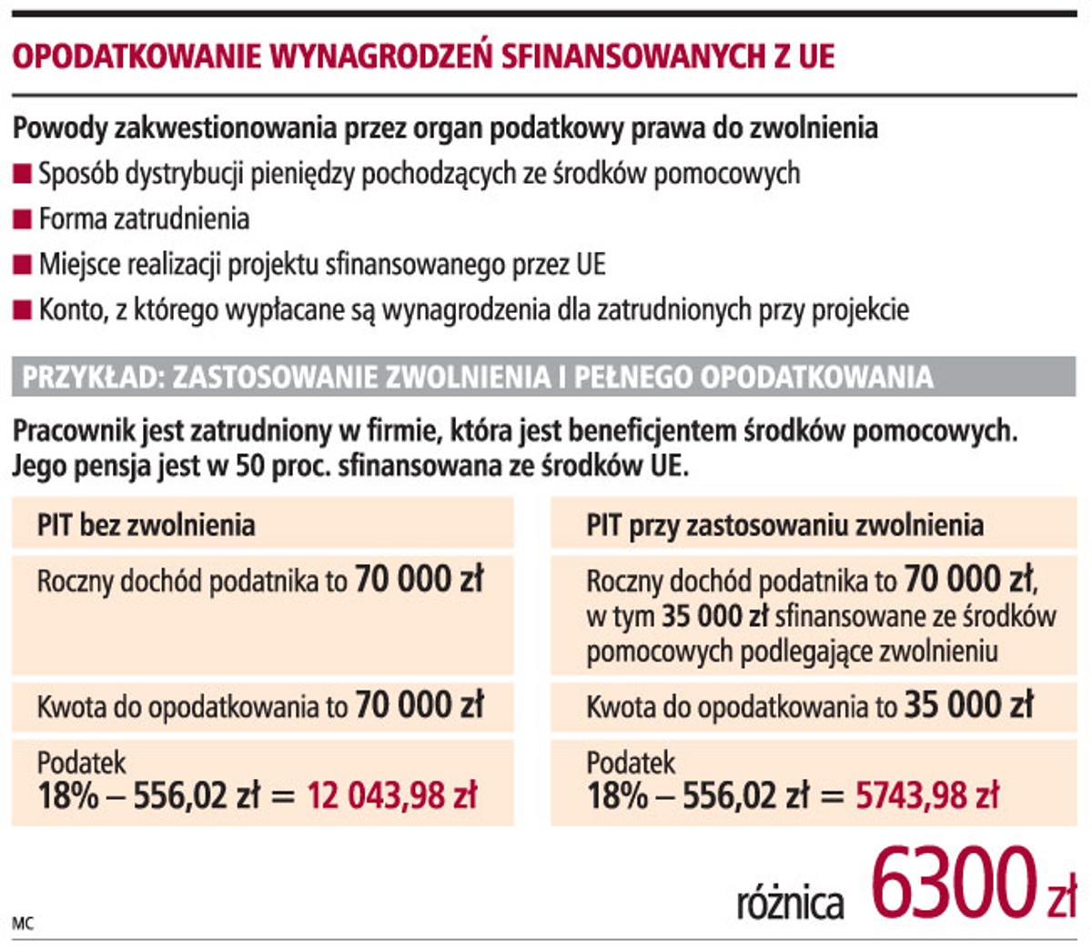 Opodatkowanie wynagrodzeń sfinansowanych z UE
