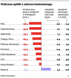 Akcje budowlanki bez wartości. Nie wszystkie