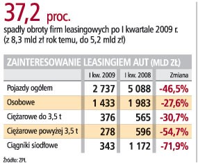 Zainteresowanie leasingiem aut (mld zł)