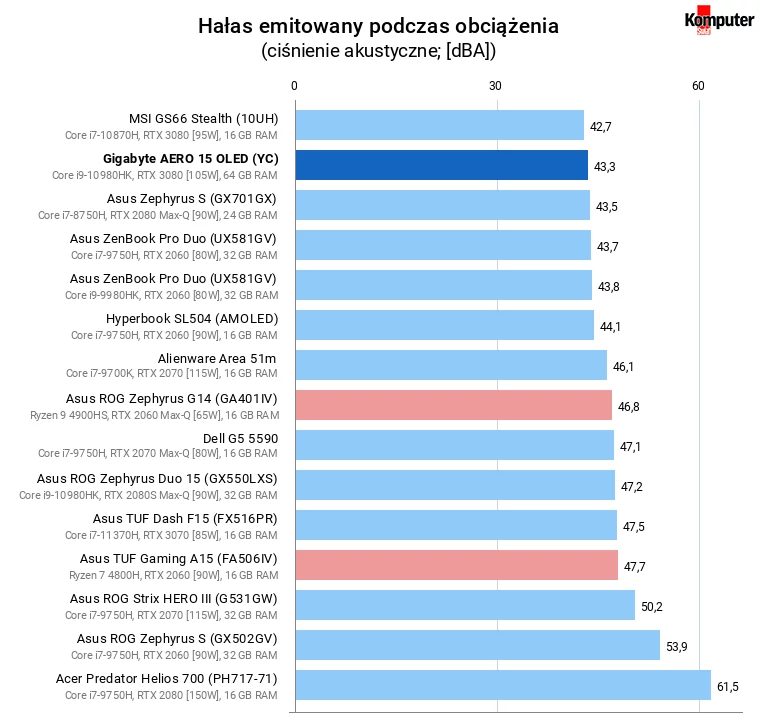Gigabyte AERO 15 OLED (YC) – Hałas emitowany podczas obciążenia