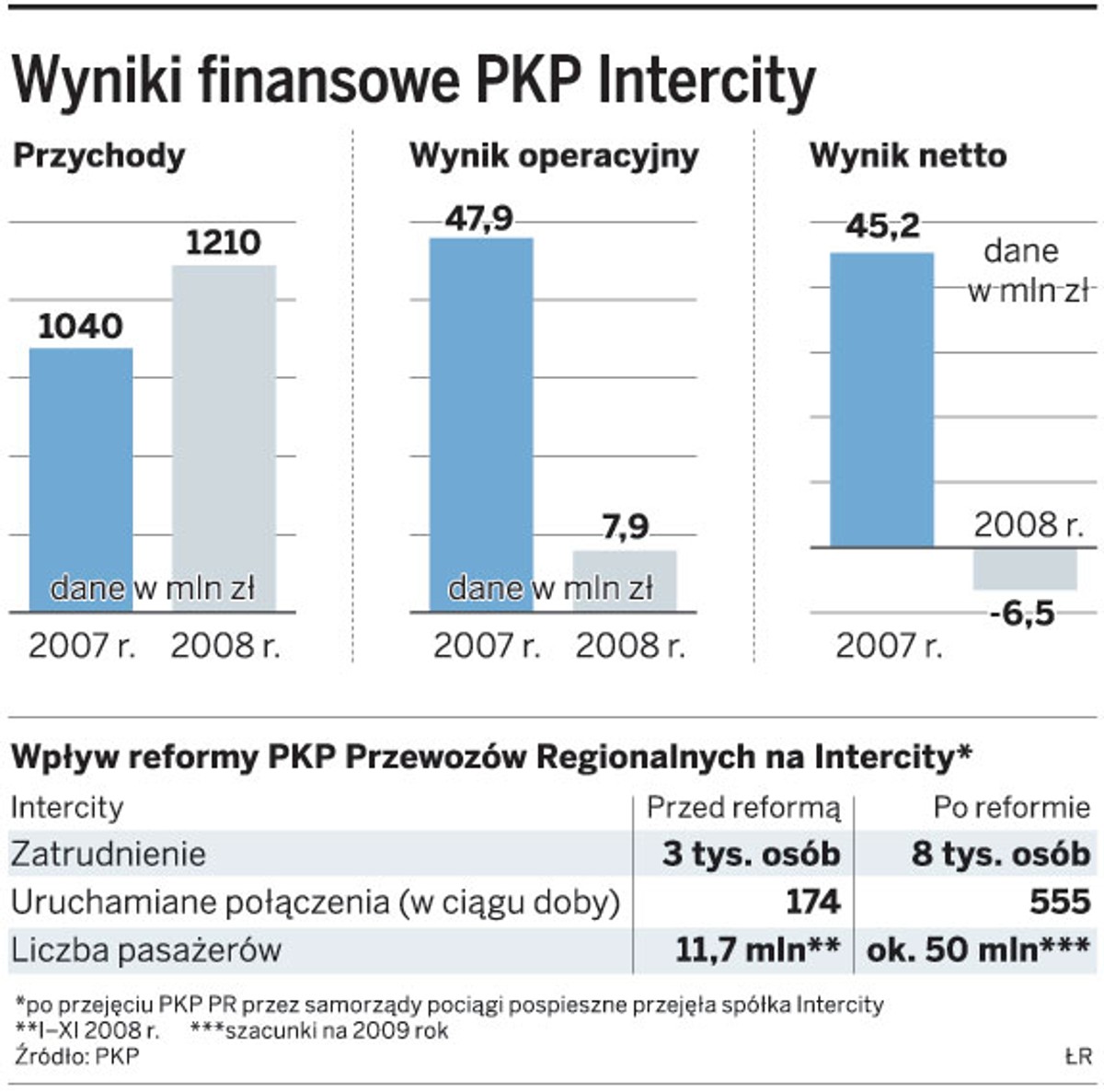 Wyniki finansowe PKP Intercity
